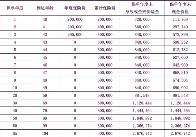 中融智绘人生终身寿险产品介绍，附20万3年交最新养老钱收益一览表