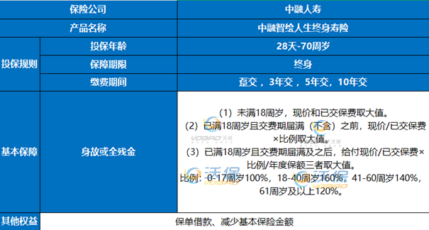 中融智绘人生终身寿险产品介绍，附20万3年交最新养老钱收益一览表