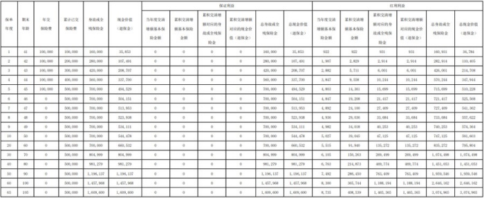 信泰福爱传承(2025)终身寿险(分红型)介绍，领多少钱?利益演示