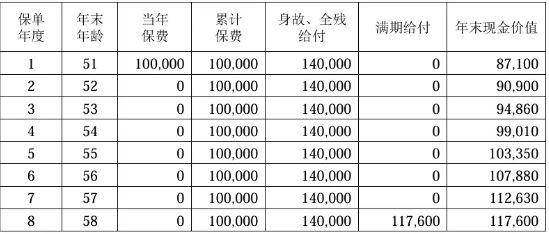 中荷金倍欢两全保险怎么样?收益好吗?利益演示+产品优点