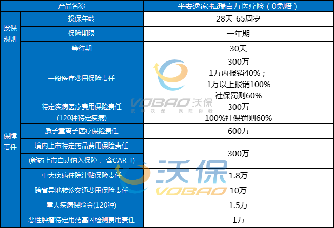 平安逸家·福瑞百万医疗险（0免赔）怎么样？多少钱？条款+价格表