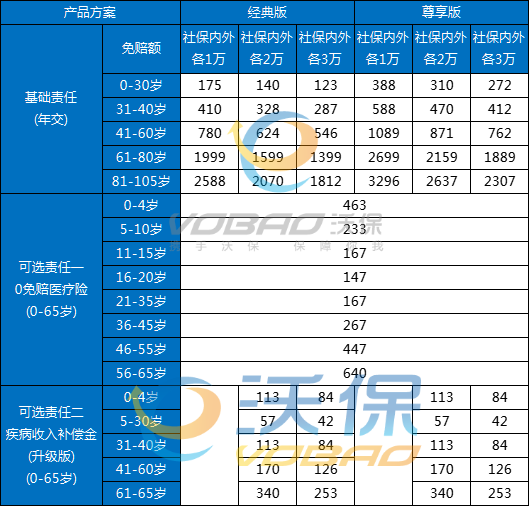 人保长相安3号(免健告)百万医疗险条款，人保长相安3号费率表