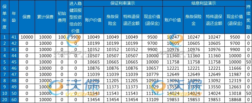 农银人寿百岁人生A款专属商业养老保险怎么样？多少钱？条款+案例