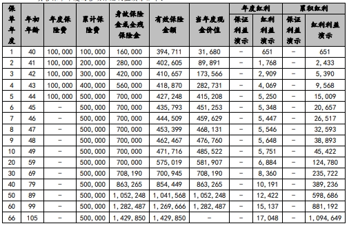 国联人寿稳盈人生终身寿险(分红型)怎么样？保障亮点+收益案例