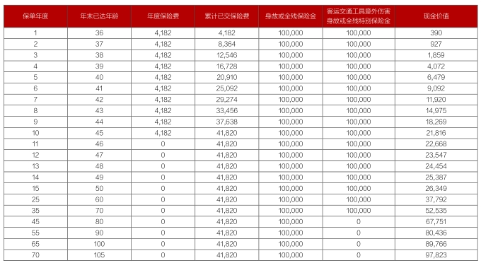 德华安顾世家尊耀终身寿险(长青版)怎么样？条款保障+收益案例