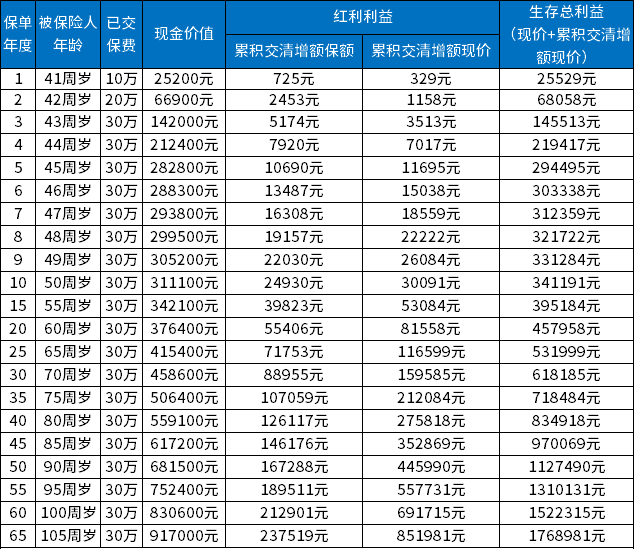 平安御享传家3.0终身寿险(分红型)条款怎么样？怎么领取？现金价值