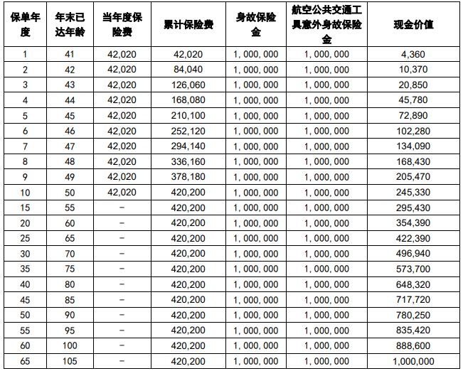 中英人寿传世臻爱终身寿险怎么样？附40周岁胡先生投保案例演示！