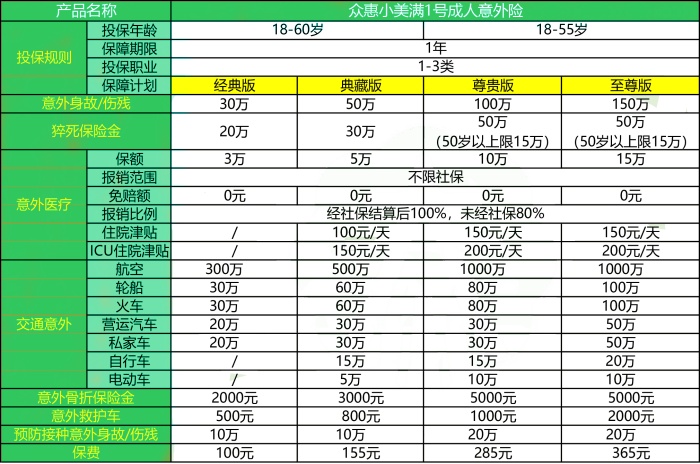众惠小美满1号意外险怎么样?多少钱一年?0免赔+猝死无等待期