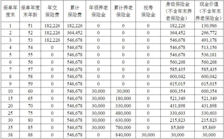 恒安标准乐享华年A款养老年金保险怎么样？3年交费收益如何？