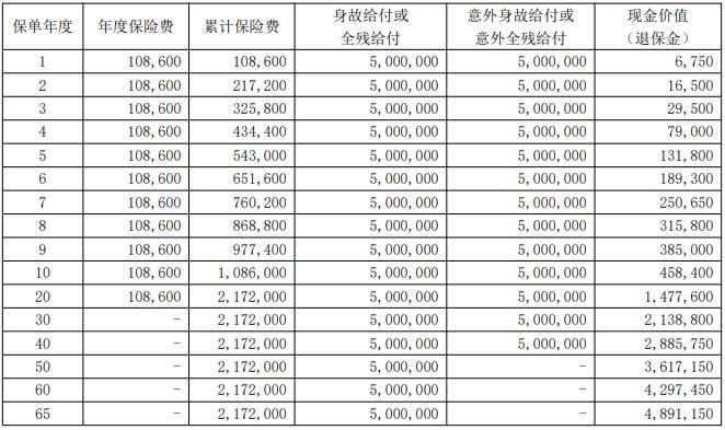 大家禧樾满堂终身寿险怎么样?20年交收益如何?现金价值