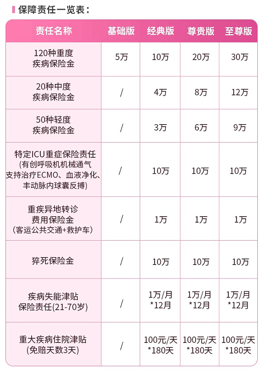 人保安心保重疾险(免健告版)介绍，30岁买经典版215元+投保案例解读