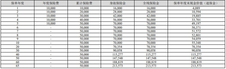 中华福多多(至尊版)终身寿险怎么样?好不好?5年交收益如何