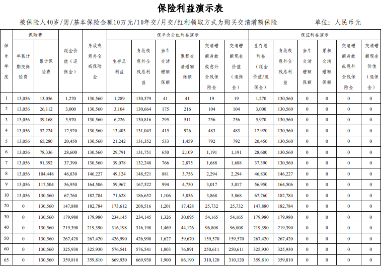 平安盛世安赢终身寿险(分红型)好不好？怎么买？条款+现金价值