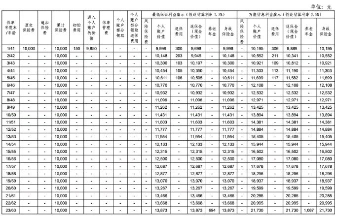 工银安盛人寿鑫账户养老年金保险(万能型)介绍，附养老钱收益一览表