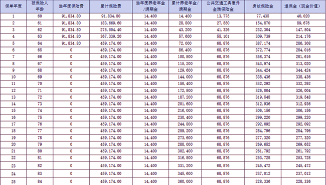 友邦悦享金生养老年金保险介绍，附5年交最新养老钱现金价值收益表