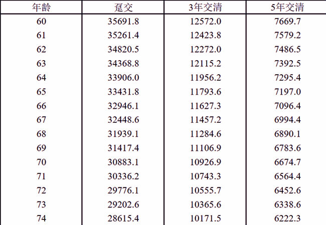 友邦悦享金生养老年金保险介绍，附5年交最新养老钱现金价值收益表