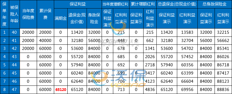 友邦鸿盈宝B款两全保险（分红型）怎么样？交3年保8年收益？