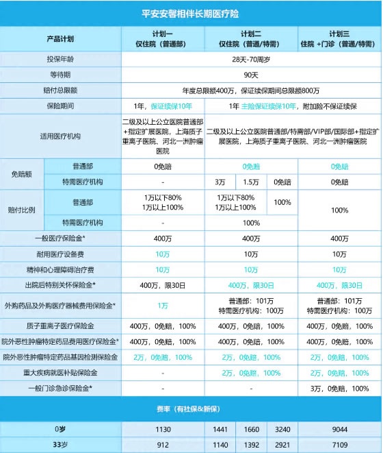 平安安馨相伴长期医疗险怎么样？在哪买？价格+产品特点+条款！