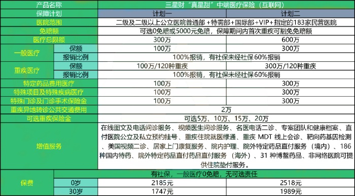 三星财险真星甜中端医疗保险介绍：30岁买1747元+投保案例解读