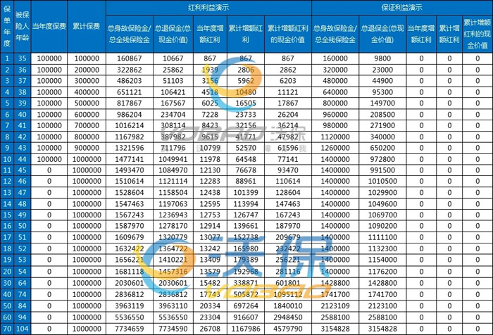 友邦传世盈佳2024荣耀版终身寿险(分红型)怎么样？收益如何？条款