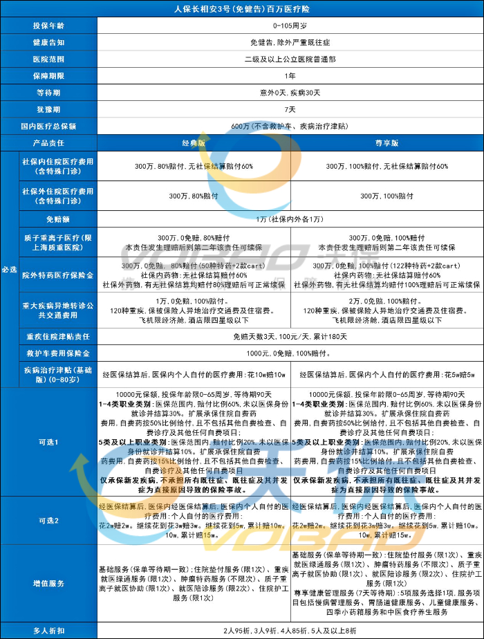 无健康告知，人保长相安3号（免健告）百万医疗险解读+投保渠道