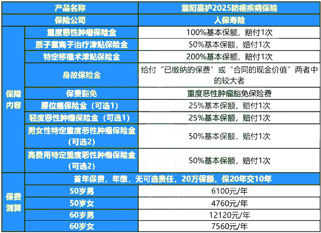 人保寿险重阳嘉护2025防癌疾病保险怎么样?值得买吗?核保宽松!