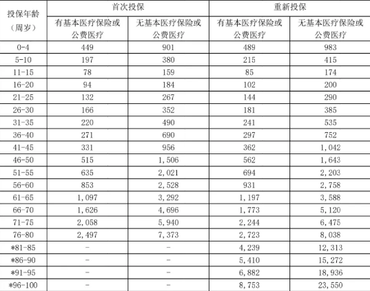 太平洋蓝海一生百万医疗险能不能带病投保？太平洋蓝海一生费率表