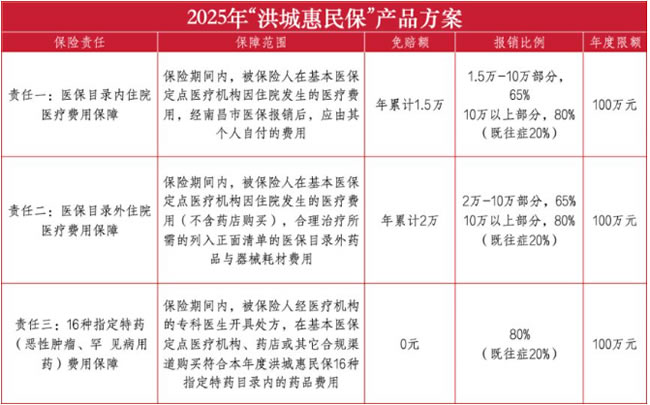 2025年“洪城惠民保”保障内容，“洪城惠民保2025”怎么买