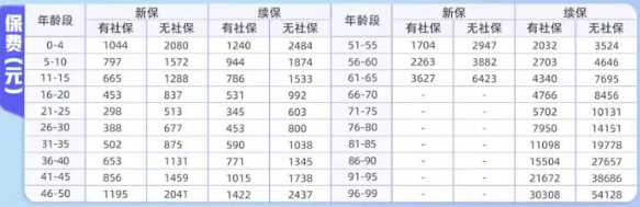 平安逸家·福瑞百万医疗险(0免赔)介绍：30岁买388元+600万保额+案例