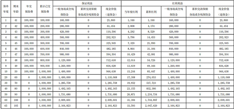 信泰如意鸿利B款终身寿险(分红型)怎么样?10年交收益如何