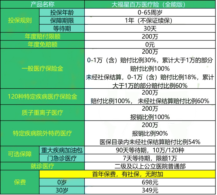 三星财险大福星百万医疗险(全能版)介绍，30岁买349元+200万保额案例