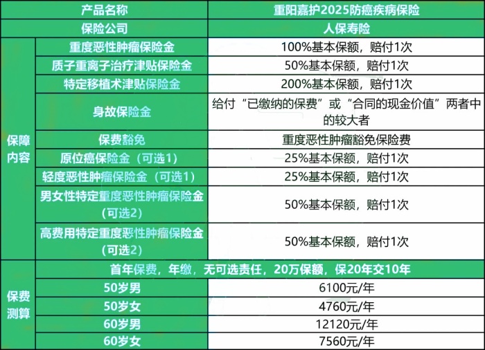 人保寿险重阳嘉护2025防癌疾病保险介绍，50岁投保案例介绍+保障特色