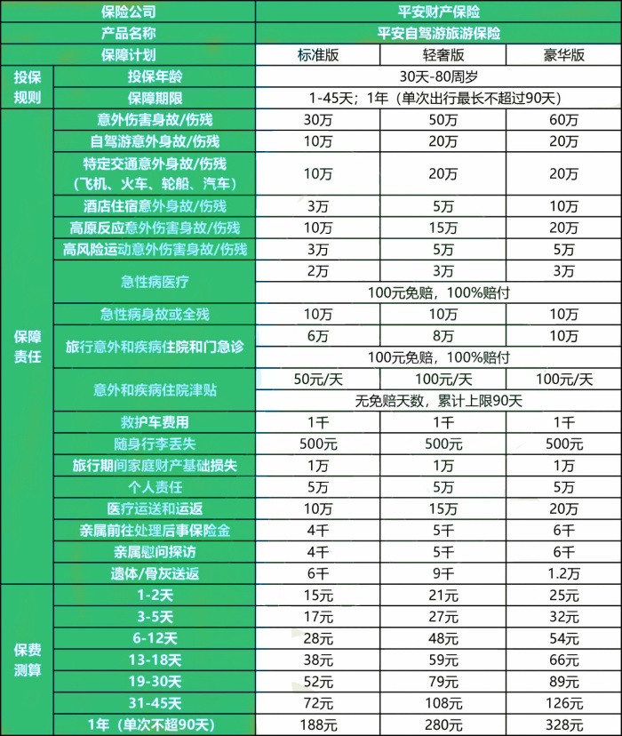 平安自驾游旅游保险怎么样?多少钱一年?值得买吗?