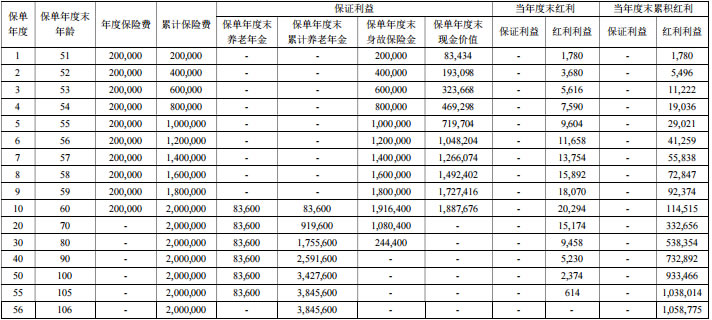 君康一生一世(祥瑞2号)养老年金保险(分红型)怎么样?收益如何