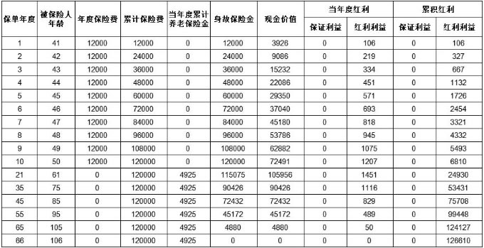 太平卓越颐养(惠享版)养老年金保险(分红型)测评，领多少钱?