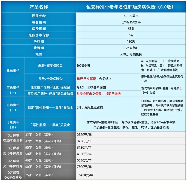 2025防癌重疾险的产品有哪些，2025最新防癌重疾险推荐