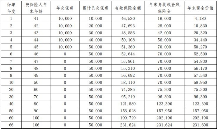 海保人寿鑫多多3号终身寿险产品介绍，附终身养老钱收益情况分析