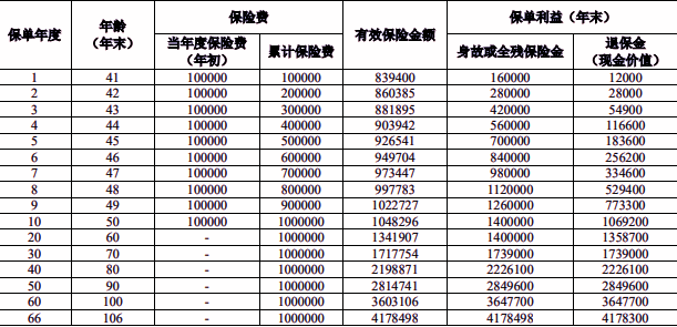 人保寿险聚享福终身寿险介绍，附10年交最新养老钱现金价值收益一览表