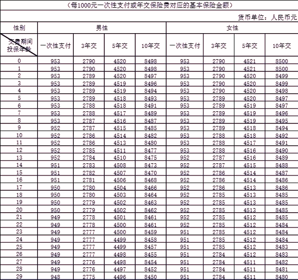 人保寿险聚享福终身寿险介绍，附10年交最新养老钱现金价值收益一览表