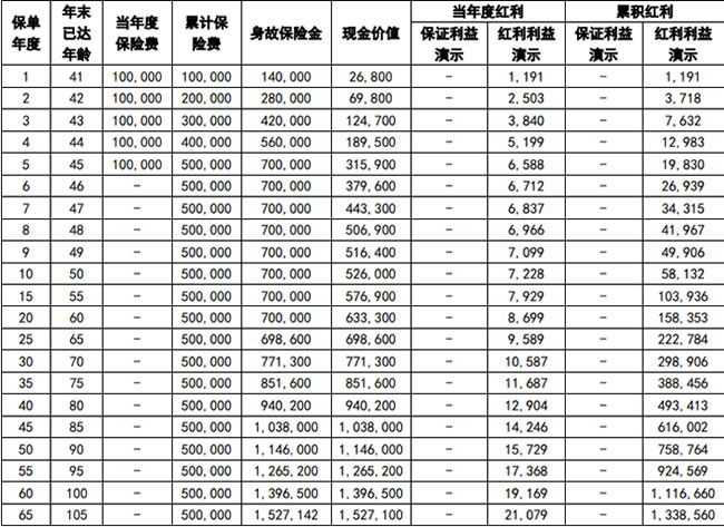 中英人寿鑫悦未来3号终身寿险(分红型)怎么样?5年交收益如何