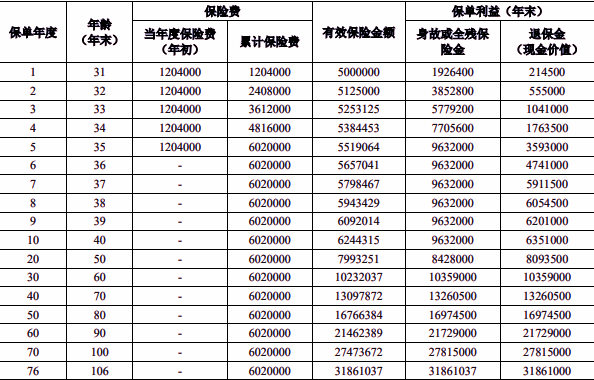 人保寿险鑫寿世家终身寿险介绍，附5年交最新养老钱现金价值收益一览表