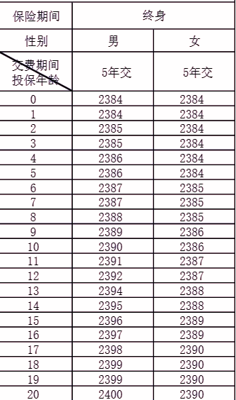 人保寿险鑫寿世家终身寿险介绍，附5年交最新养老钱现金价值收益一览表