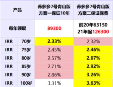 利安人寿养多多7号(青山版)养老年金险怎么样？2025最新养老金测算