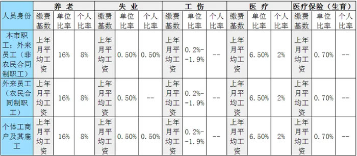 厦门2025年度最新社保缴费标准，厦门社保怎么交费