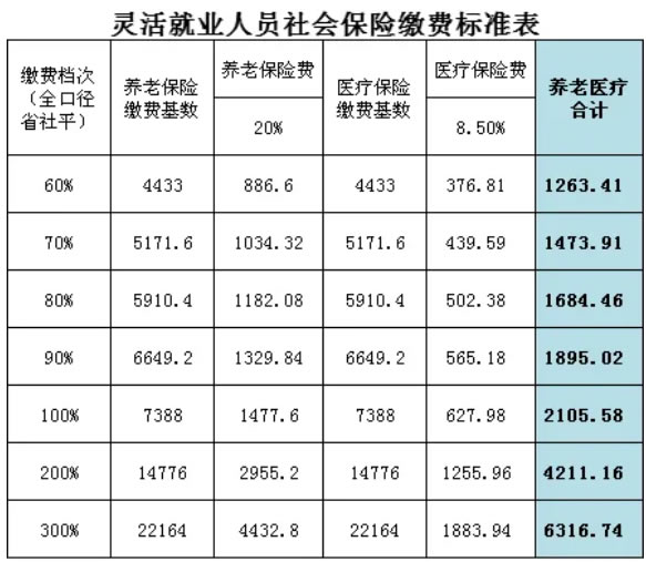 厦门2025年度最新社保缴费标准，厦门社保怎么交费