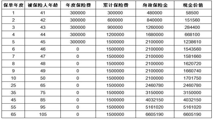 太平至尊人生终身寿险怎么样？怎么买？产品现金价值收益测算！