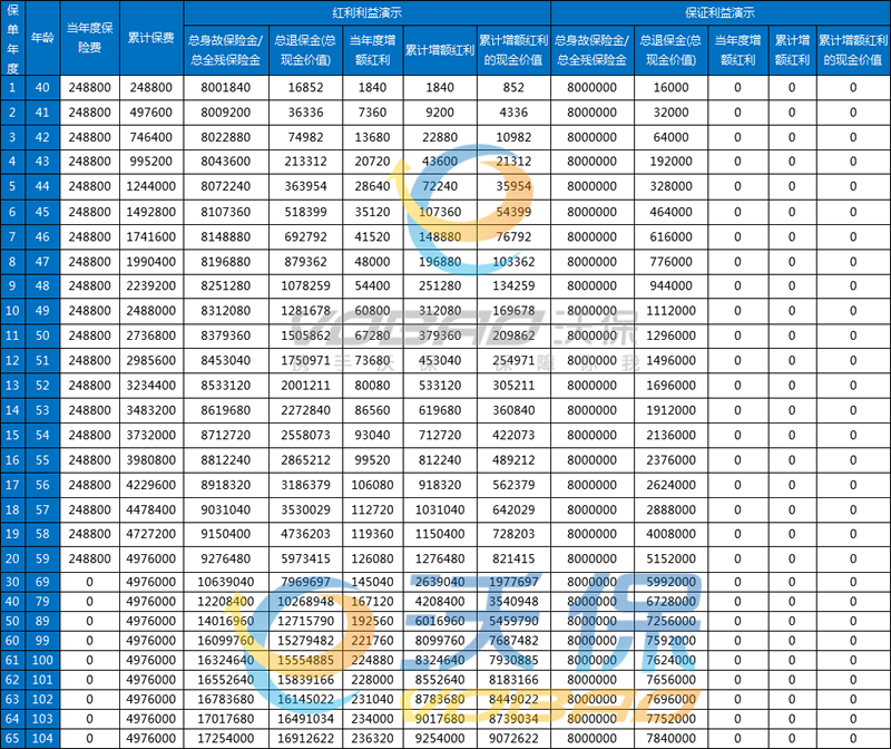 友邦传世经典荣耀2024终身寿险(分红型)怎么样？条款+现金价值