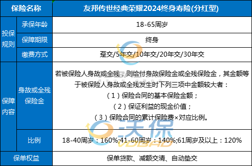 友邦传世经典荣耀2024终身寿险(分红型)怎么样？条款+现金价值