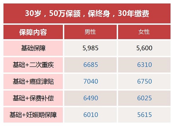 复星联合达尔文11号重疾险怎么样？50万保额一年多少钱？值得买吗？