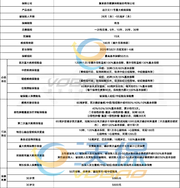 复星联合达尔文11号重疾险怎么样？50万保额一年多少钱？值得买吗？